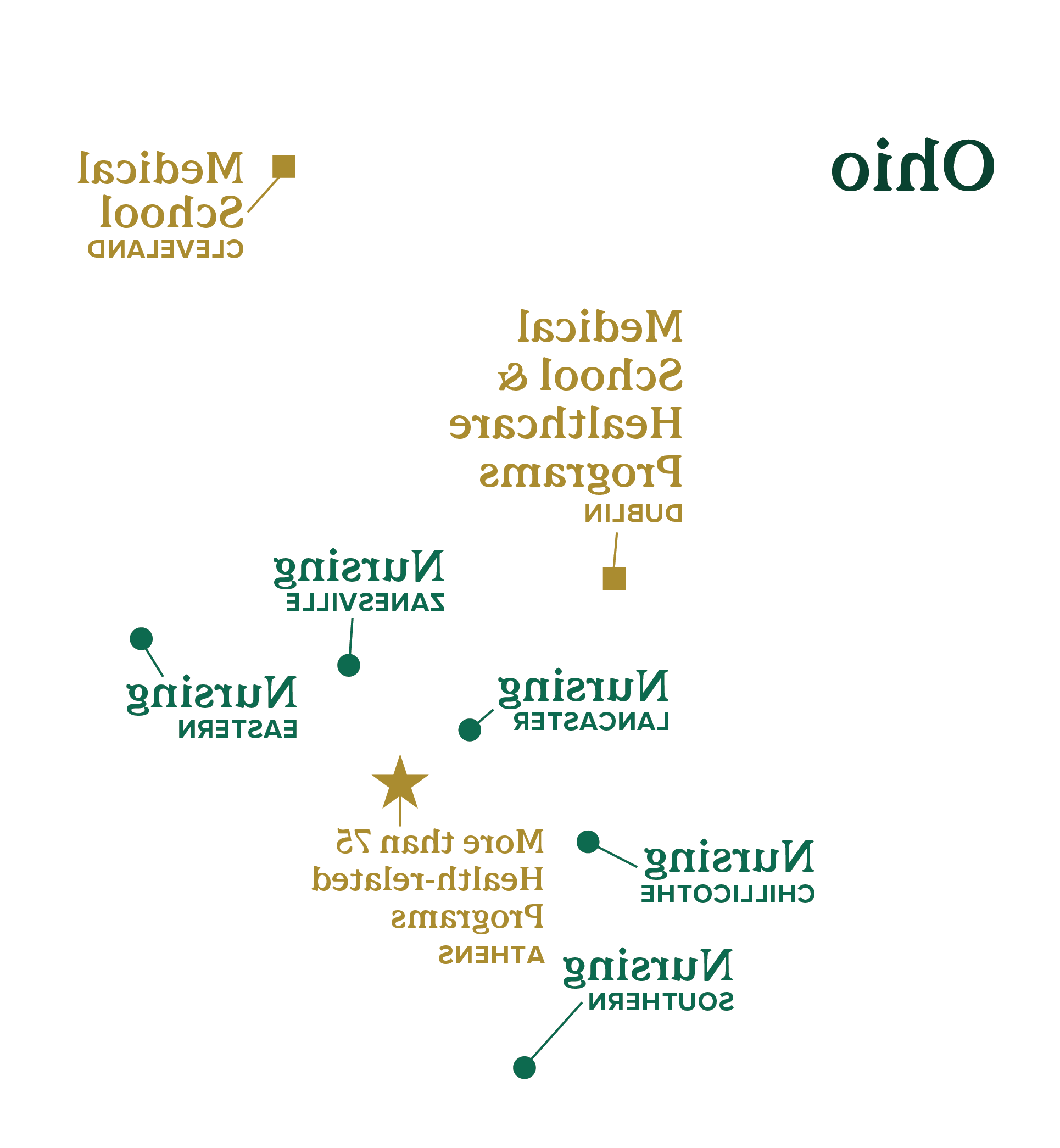 俄亥俄州的地图，在兰开斯特标有护理, Chillicothe, Southern, Eastern and Zanesville. Medical school is noted at Cleveland. Medical school and healthcare programs at Dublin. "More than 75 health-related programs" marked at Athens.